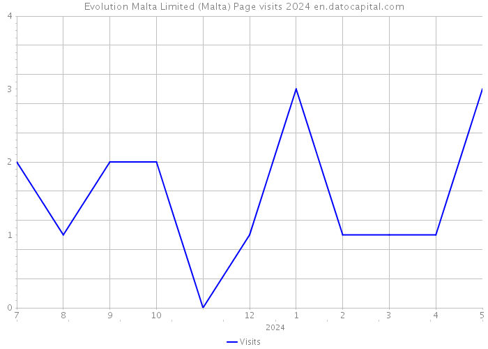 Evolution Malta Limited (Malta) Page visits 2024 