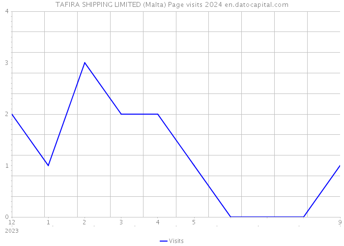 TAFIRA SHIPPING LIMITED (Malta) Page visits 2024 
