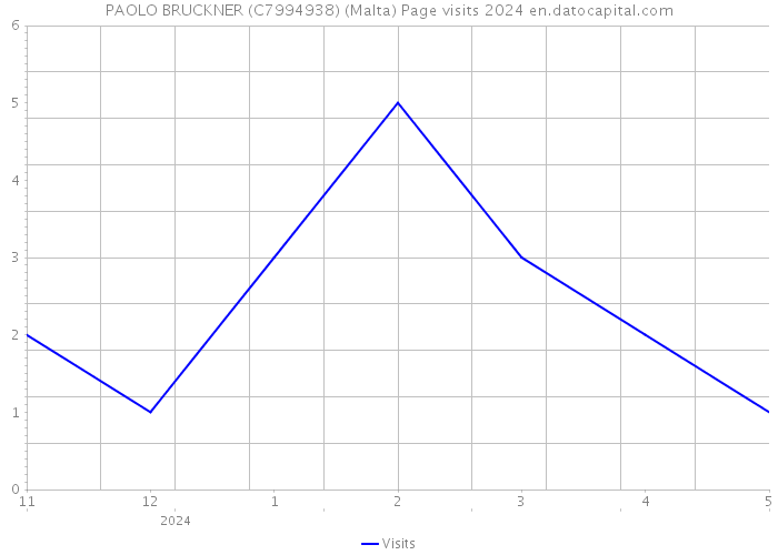 PAOLO BRUCKNER (C7994938) (Malta) Page visits 2024 