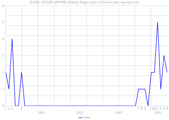 EXCEL GROUP LIMITED (Malta) Page visits 2024 