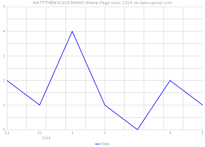 MATTTHEW AGIUS MAMO (Malta) Page visits 2024 
