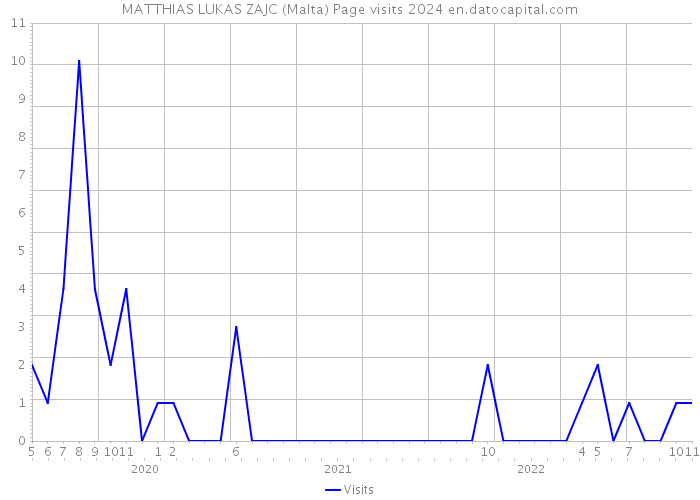 MATTHIAS LUKAS ZAJC (Malta) Page visits 2024 