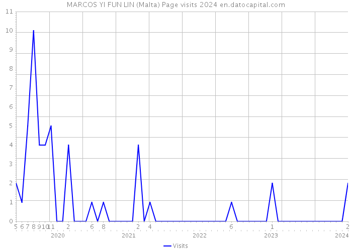 MARCOS YI FUN LIN (Malta) Page visits 2024 