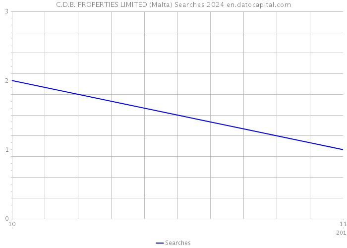 C.D.B. PROPERTIES LIMITED (Malta) Searches 2024 
