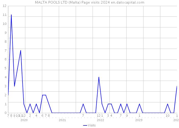 MALTA POOLS LTD (Malta) Page visits 2024 