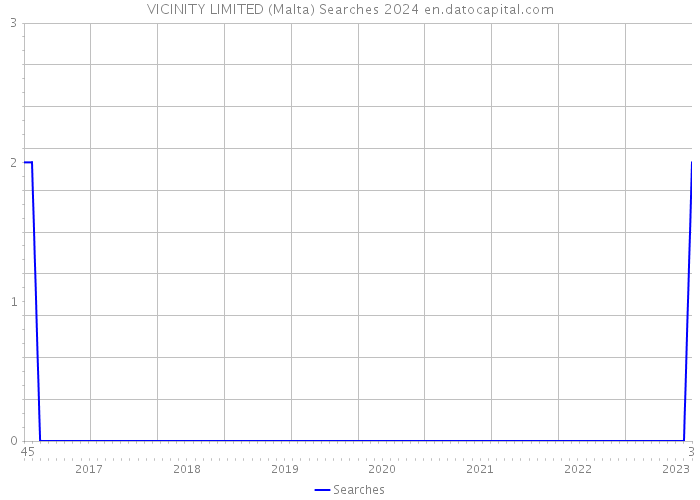 VICINITY LIMITED (Malta) Searches 2024 