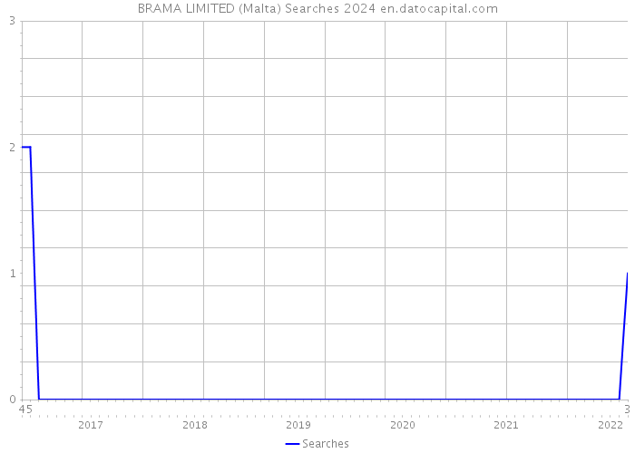 BRAMA LIMITED (Malta) Searches 2024 