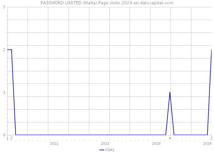 PASSWORD LIMITED (Malta) Page visits 2024 