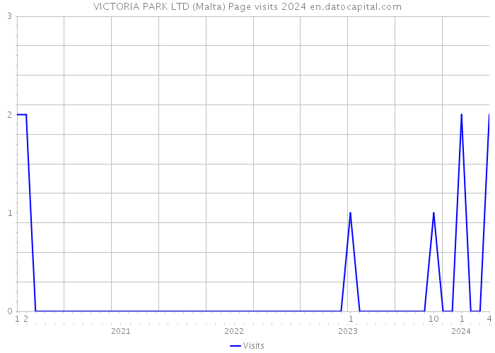 VICTORIA PARK LTD (Malta) Page visits 2024 
