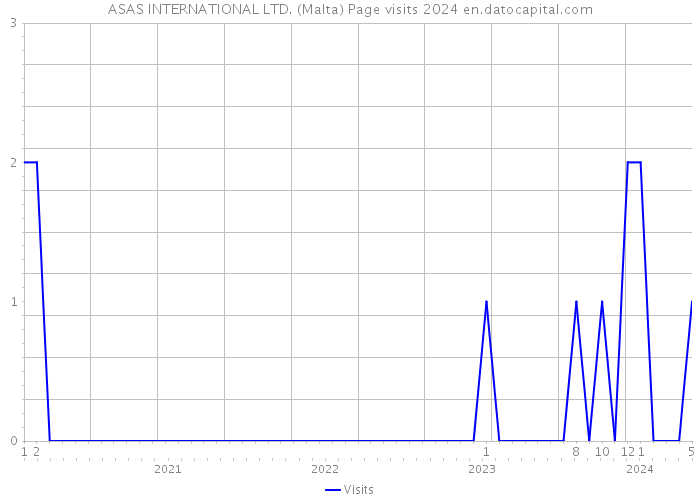 ASAS INTERNATIONAL LTD. (Malta) Page visits 2024 