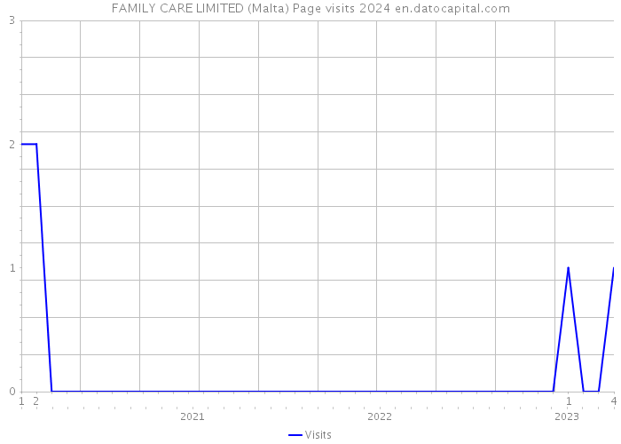 FAMILY CARE LIMITED (Malta) Page visits 2024 