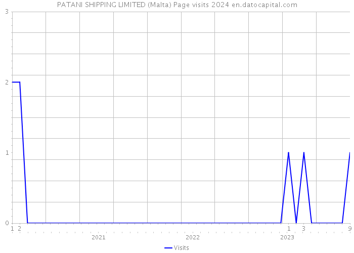 PATANI SHIPPING LIMITED (Malta) Page visits 2024 