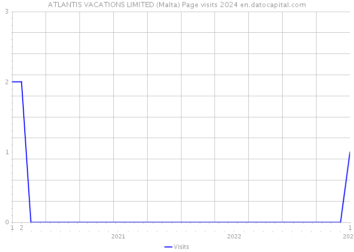 ATLANTIS VACATIONS LIMITED (Malta) Page visits 2024 