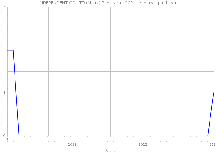 INDEPENDENT CO LTD (Malta) Page visits 2024 