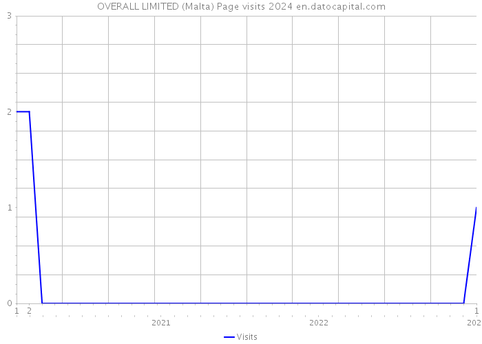 OVERALL LIMITED (Malta) Page visits 2024 