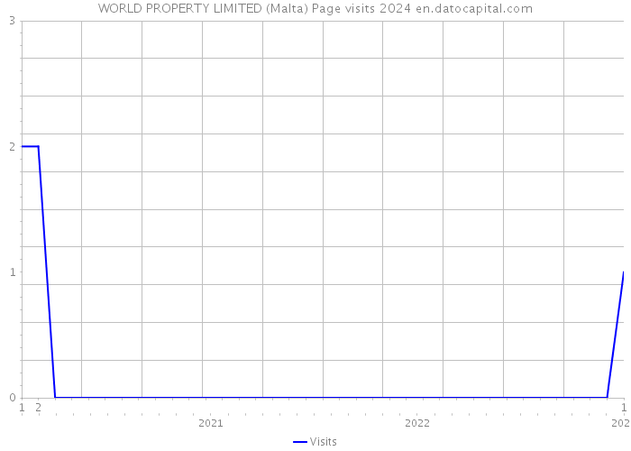 WORLD PROPERTY LIMITED (Malta) Page visits 2024 