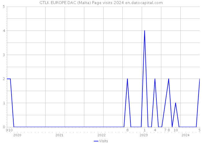 GTLK EUROPE DAC (Malta) Page visits 2024 