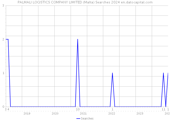 PALMALI LOGISTICS COMPANY LIMITED (Malta) Searches 2024 
