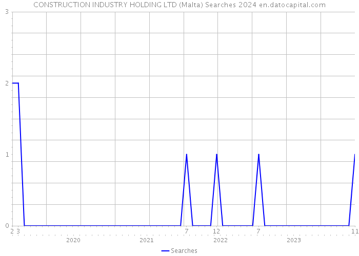 CONSTRUCTION INDUSTRY HOLDING LTD (Malta) Searches 2024 