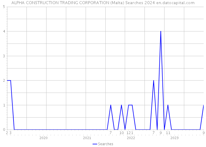 ALPHA CONSTRUCTION TRADING CORPORATION (Malta) Searches 2024 