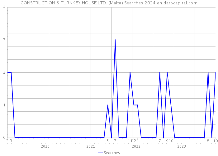 CONSTRUCTION & TURNKEY HOUSE LTD. (Malta) Searches 2024 