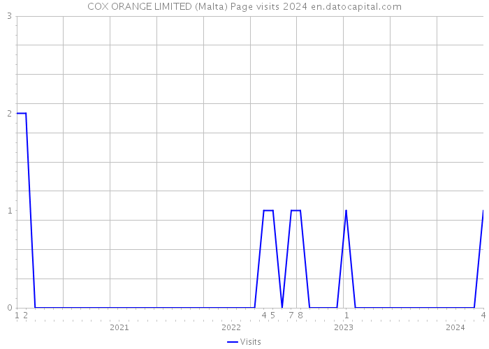 COX ORANGE LIMITED (Malta) Page visits 2024 
