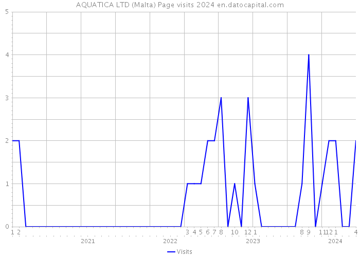 AQUATICA LTD (Malta) Page visits 2024 