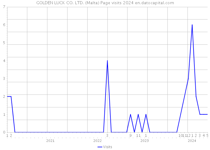 GOLDEN LUCK CO. LTD. (Malta) Page visits 2024 