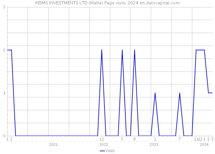 REIMS INVESTMENTS LTD (Malta) Page visits 2024 