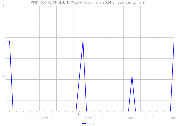 RISK COMPLIANCE LTD (Malta) Page visits 2024 