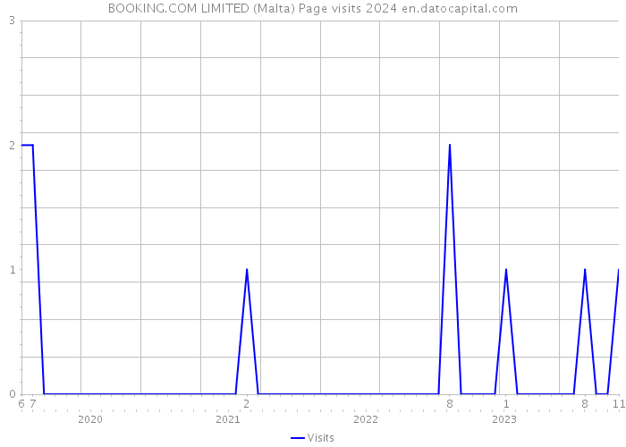BOOKING.COM LIMITED (Malta) Page visits 2024 