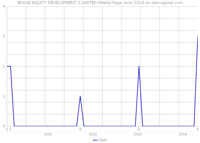 BRAND EQUITY DEVELOPMENT 2 LIMITED (Malta) Page visits 2024 