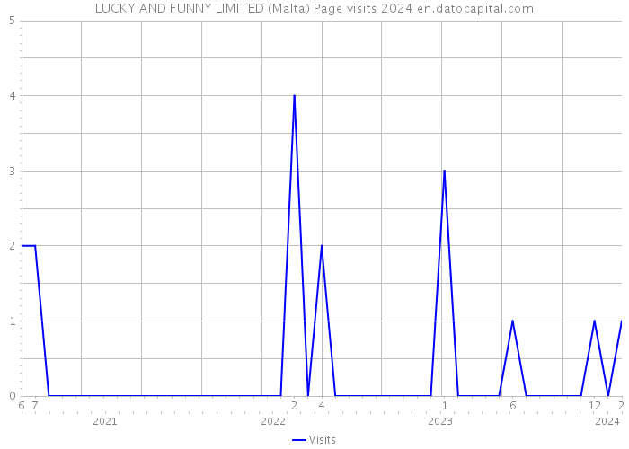 LUCKY AND FUNNY LIMITED (Malta) Page visits 2024 