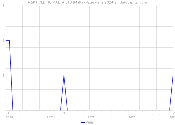 R&P HOLDING MALTA LTD (Malta) Page visits 2024 