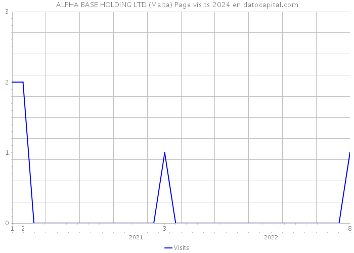 ALPHA BASE HOLDING LTD (Malta) Page visits 2024 