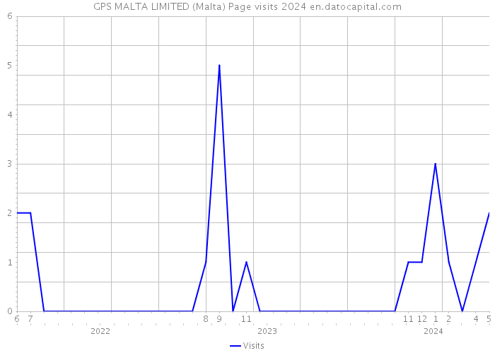 GPS MALTA LIMITED (Malta) Page visits 2024 