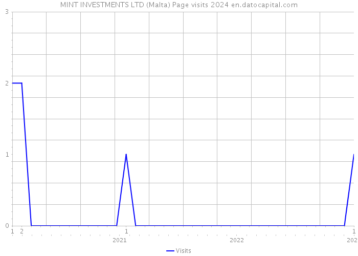 MINT INVESTMENTS LTD (Malta) Page visits 2024 