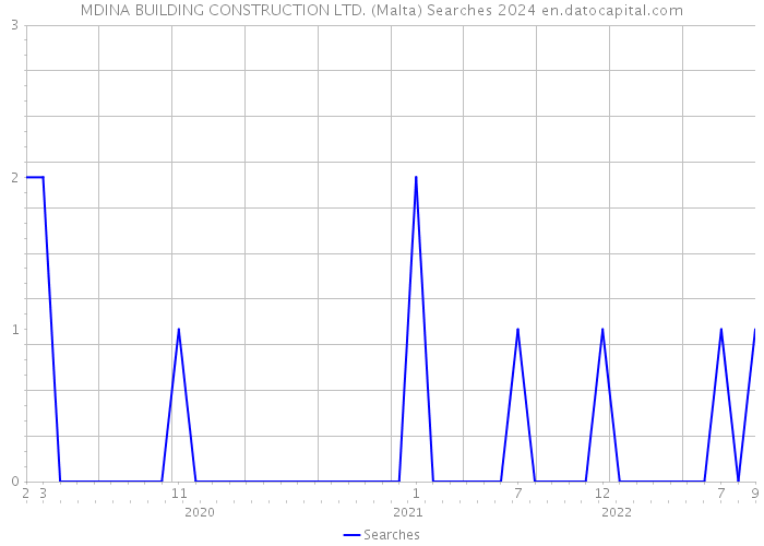 MDINA BUILDING CONSTRUCTION LTD. (Malta) Searches 2024 
