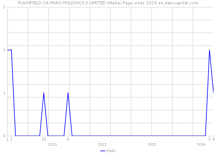 PLAINFIELD CAYMAN HOLDINGS II LIMITED (Malta) Page visits 2024 