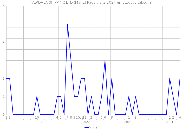 VERDALA SHIPPING LTD (Malta) Page visits 2024 