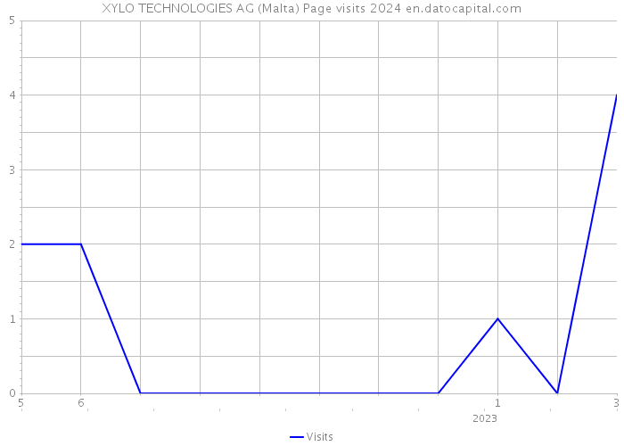 XYLO TECHNOLOGIES AG (Malta) Page visits 2024 