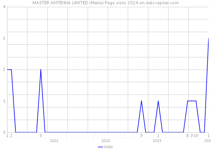 MASTER ANTENNA LIMITED (Malta) Page visits 2024 