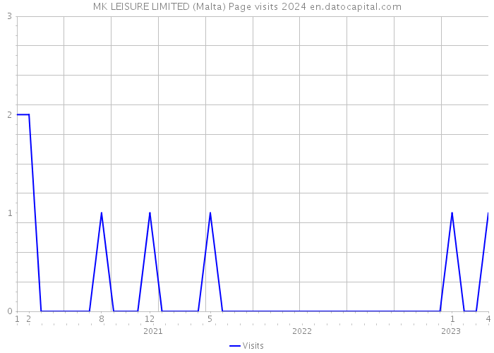 MK LEISURE LIMITED (Malta) Page visits 2024 