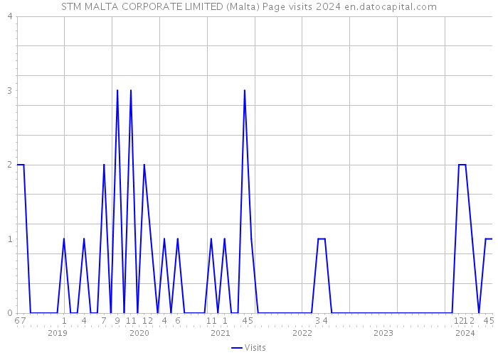 STM MALTA CORPORATE LIMITED (Malta) Page visits 2024 