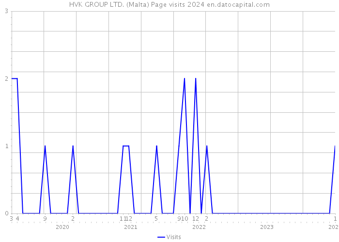 HVK GROUP LTD. (Malta) Page visits 2024 