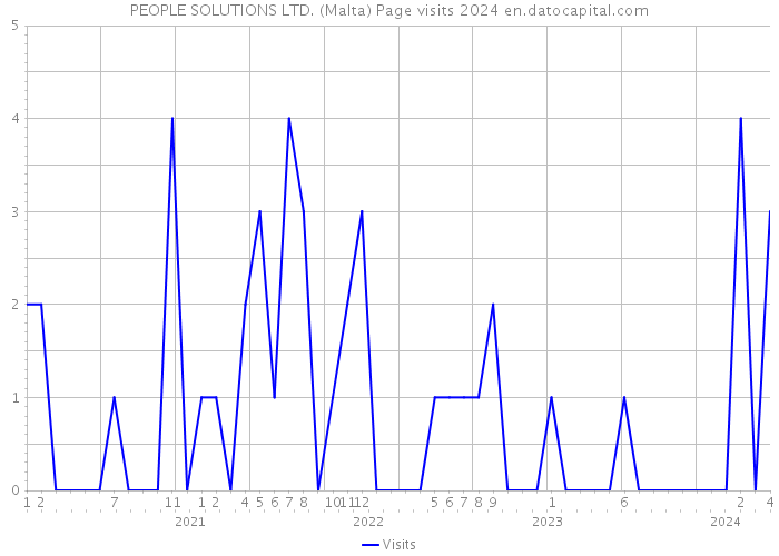 PEOPLE SOLUTIONS LTD. (Malta) Page visits 2024 