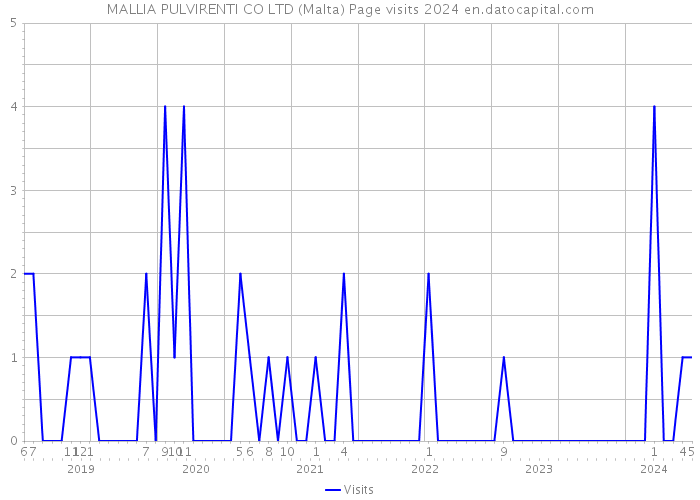 MALLIA PULVIRENTI CO LTD (Malta) Page visits 2024 