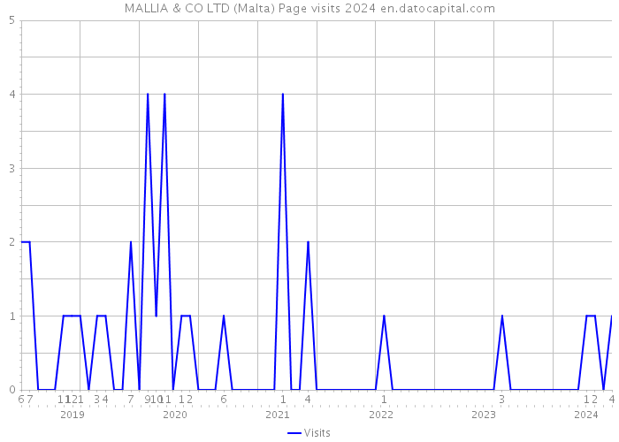 MALLIA & CO LTD (Malta) Page visits 2024 
