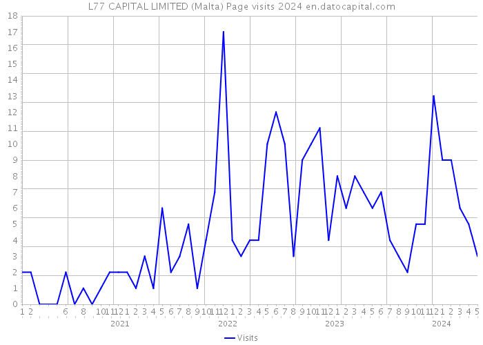 L77 CAPITAL LIMITED (Malta) Page visits 2024 