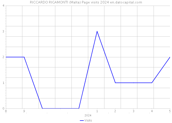 RICCARDO RIGAMONTI (Malta) Page visits 2024 